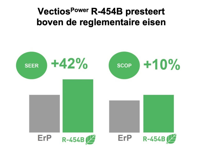 CIAT lanceert de nieuwe VectiosPower rooftops in één geheel serie voor R-454B koudemiddel